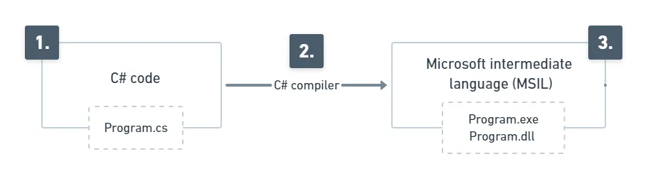 C# code passes through the C# compiler and becomes Microsoft intermediate language, output as Program.exe or Program.dll.