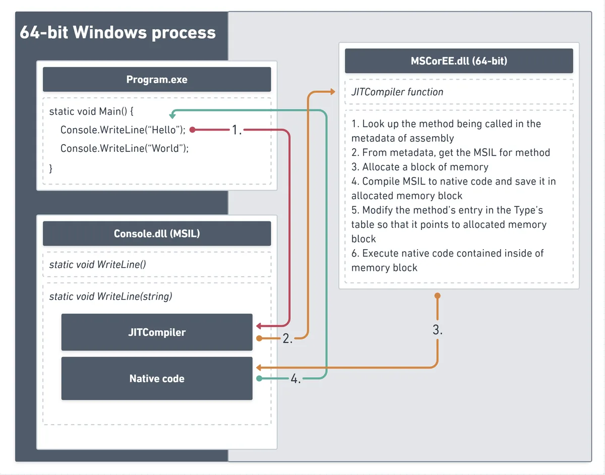 Inside a 64-bit Windows process, Program.exe calls Console.WriteLine; JITCompiler looks the method up in Console.dll metadata, compiles its MSIL into a memory block, and repoints the call at the native code.