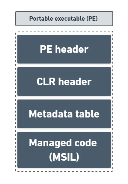 A portable executable containing, in order, the PE header, the CLR header, the metadata table and the managed code (MSIL).